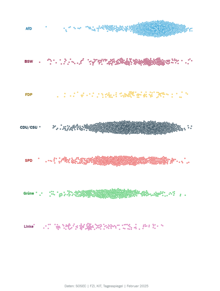 Punktwolken symbolisieren das Antwortverhalten und die Streuung bei der Beantwortung einer Frage innerhalb der Anhänger*innen der gleichen Partei.